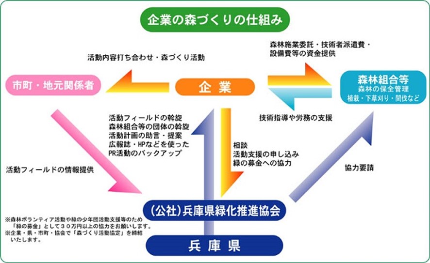 兵庫県の企業の森づくりの仕組み